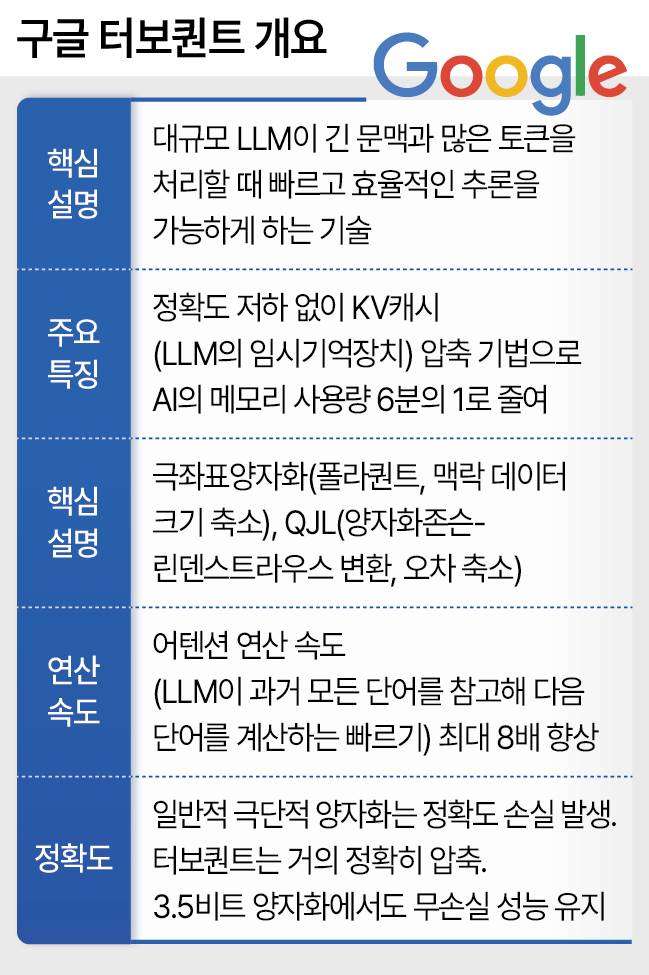 구글의 '터보퀀트', 반도체 시장을 뒤흔들고 있다.