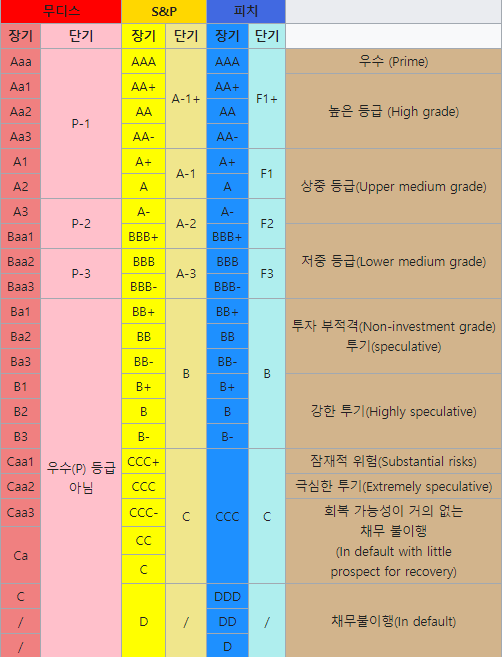 국가신용등급(sovereign credit ratings) 