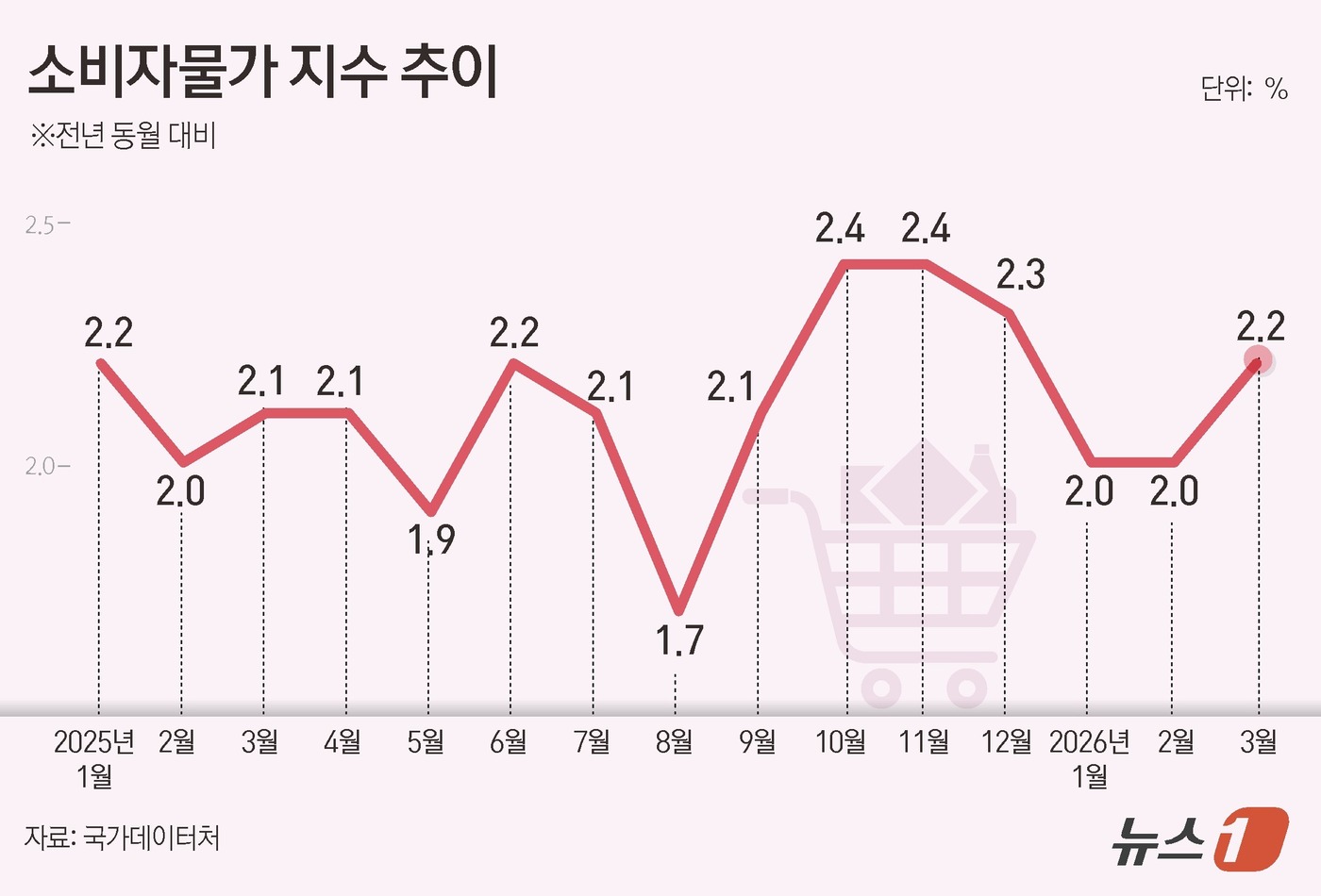 소비자물가지수(CPI) 