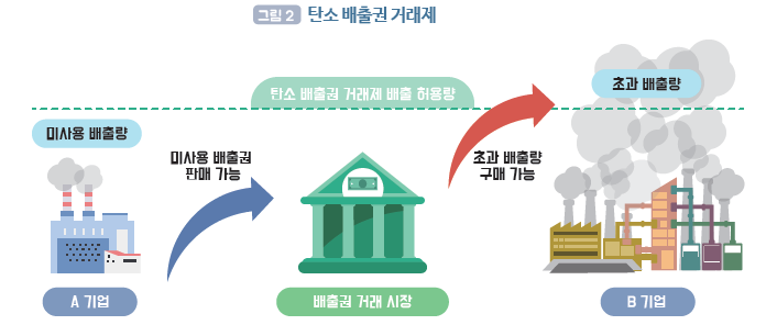 탄소배출권이란?