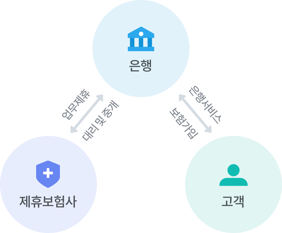 방카슈랑스(Bancassurance)